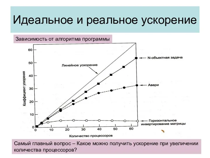 Идеальное и реальное ускорение Самый главный вопрос – Какое можно