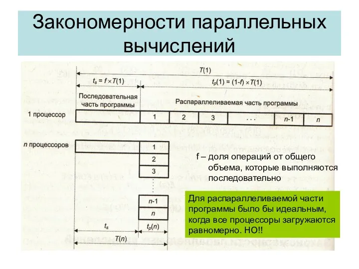 Закономерности параллельных вычислений f – доля операций от общего объема,