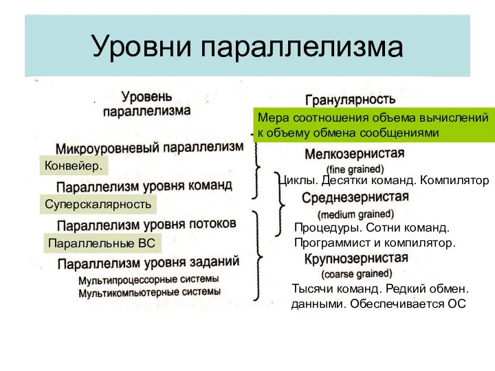 Уровни параллелизма Мера соотношения объема вычислений к объему обмена сообщениями