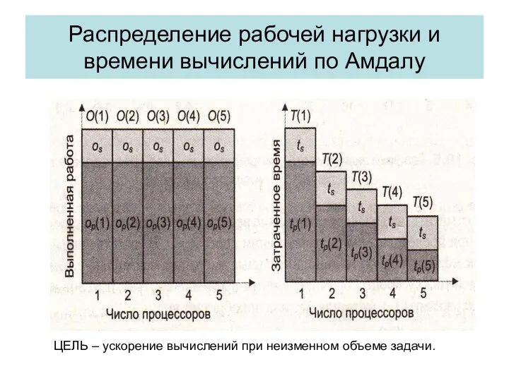 Распределение рабочей нагрузки и времени вычислений по Амдалу ЦЕЛЬ – ускорение вычислений при неизменном объеме задачи.