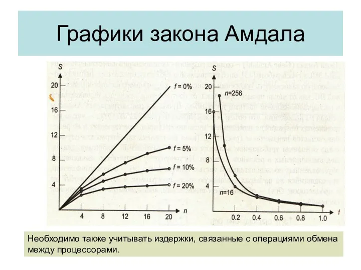 Графики закона Амдала Необходимо также учитывать издержки, связанные с операциями обмена между процессорами.