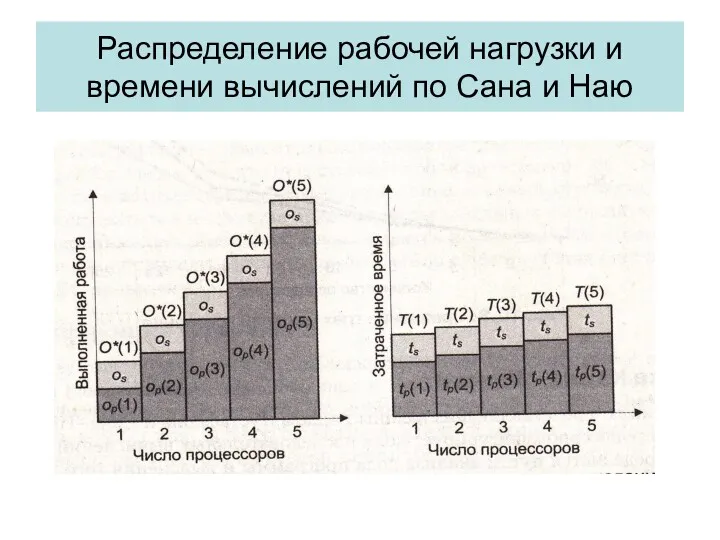 Распределение рабочей нагрузки и времени вычислений по Сана и Наю