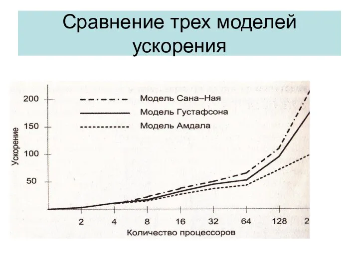 Сравнение трех моделей ускорения