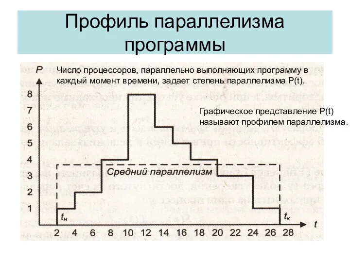 Профиль параллелизма программы Число процессоров, параллельно выполняющих программу в каждый