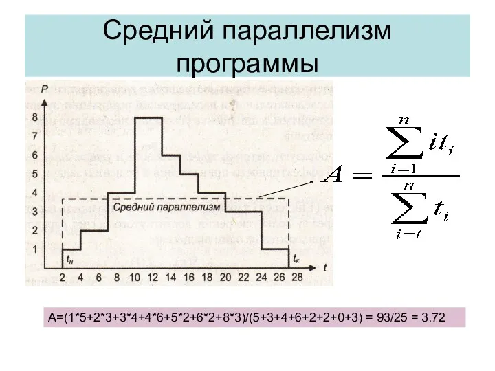 Средний параллелизм программы А=(1*5+2*3+3*4+4*6+5*2+6*2+8*3)/(5+3+4+6+2+2+0+3) = 93/25 = 3.72