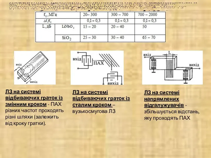 ЛЗ на системі відбиваючих граток із змінним кроком - ПАХ