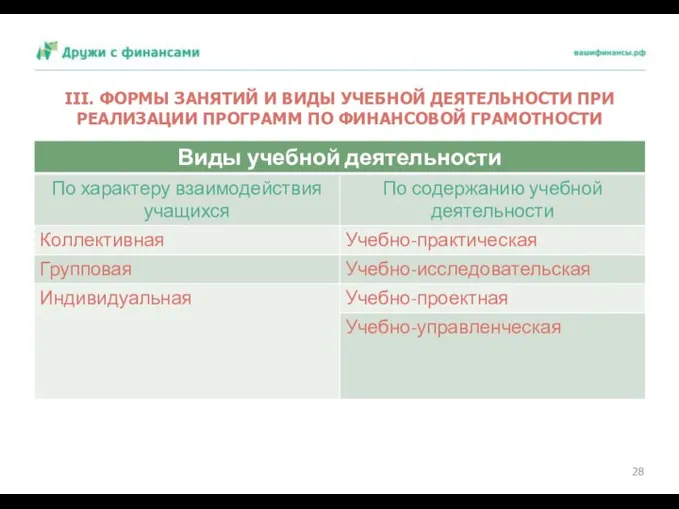 III. ФОРМЫ ЗАНЯТИЙ И ВИДЫ УЧЕБНОЙ ДЕЯТЕЛЬНОСТИ ПРИ РЕАЛИЗАЦИИ ПРОГРАММ ПО ФИНАНСОВОЙ ГРАМОТНОСТИ