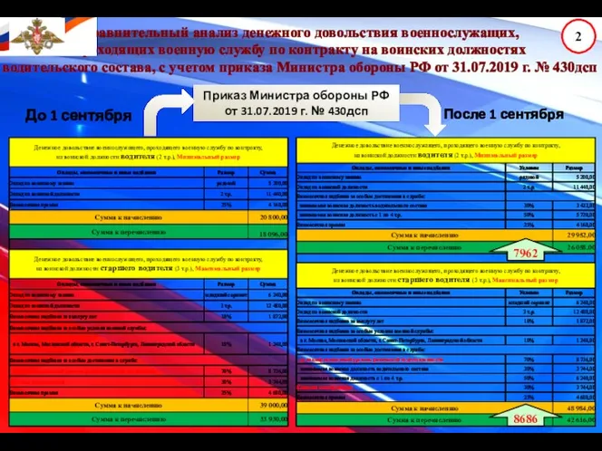 Сравнительный анализ денежного довольствия военнослужащих, проходящих военную службу по контракту