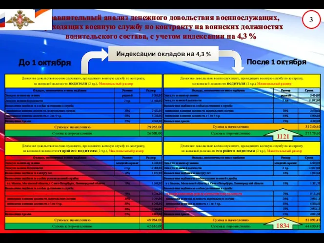 Сравнительный анализ денежного довольствия военнослужащих, проходящих военную службу по контракту