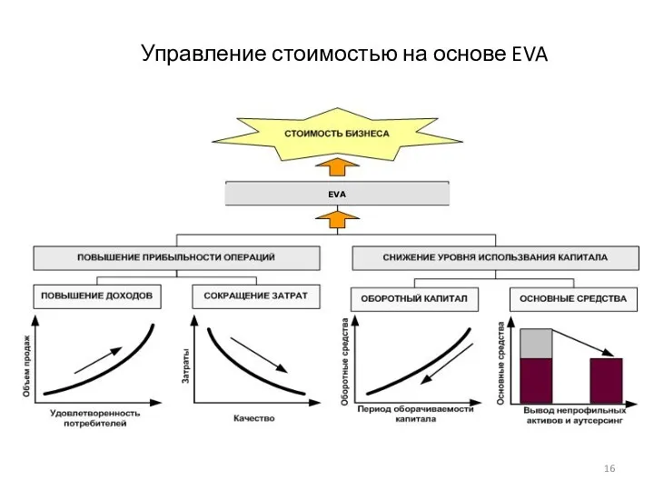 Управление стоимостью на основе EVA EVA