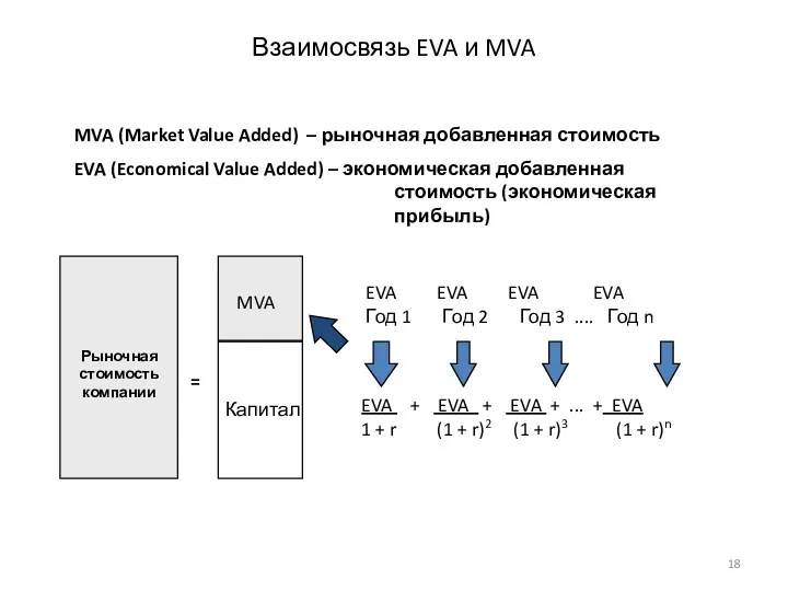 Взаимосвязь EVA и MVA EVA EVA EVA EVA Год 1