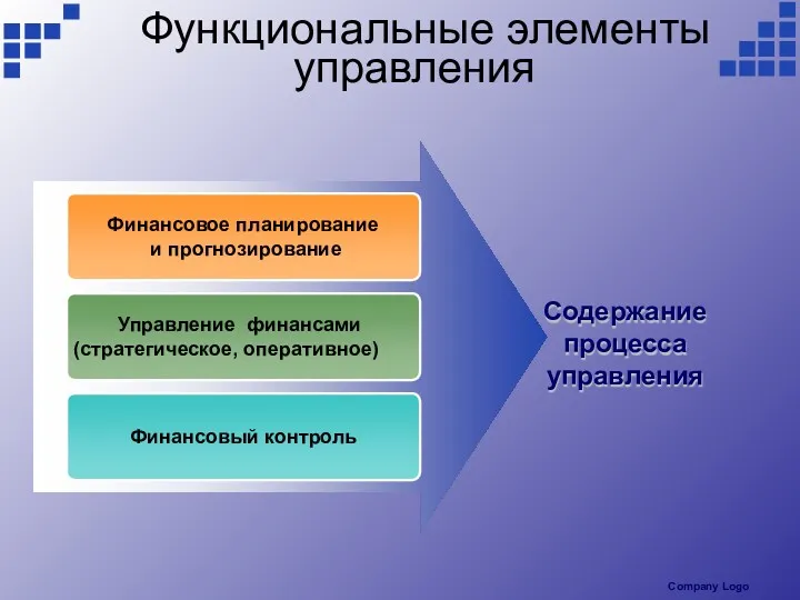 Функциональные элементы управления Финансовое планирование и прогнозирование Управление финансами (стратегическое, оперативное) Финансовый контроль