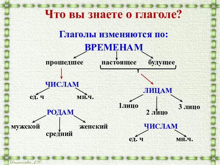 Что вы знаете о глаголе? Глаголы изменяются по: ВРЕМЕНАМ настоящее