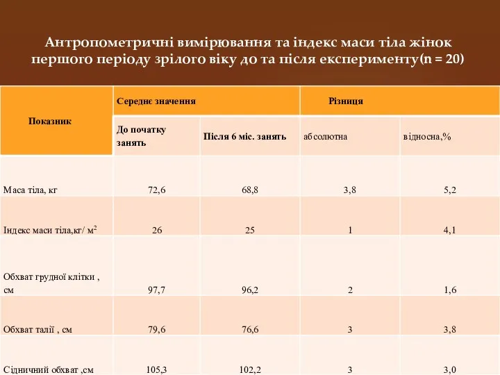 Антропометричні вимірювання та індекс маси тіла жінок першого періоду зрілого