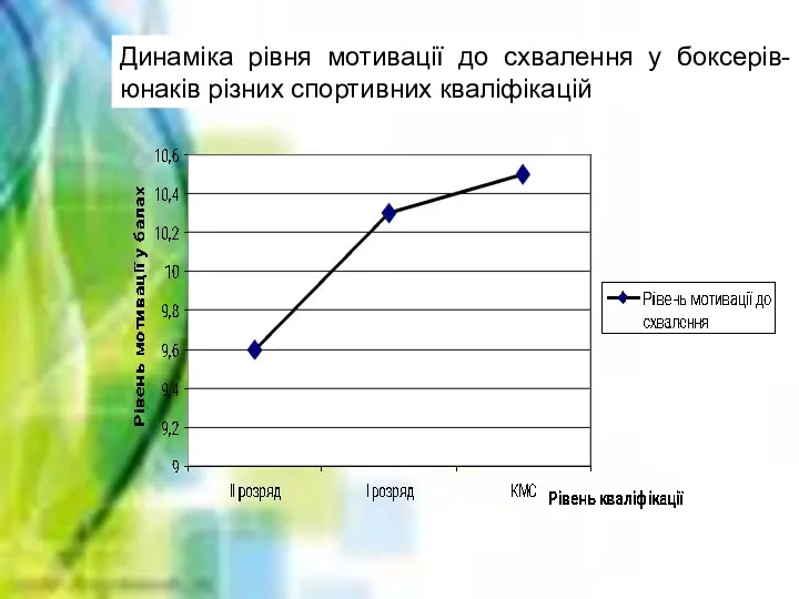 Динаміка рівня мотивації до схвалення у боксерів-юнаків різних спортивних кваліфікацій