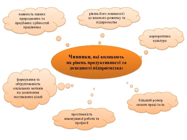 наявність певних природжених та придбаних здібностей працівника рівень його лояльності