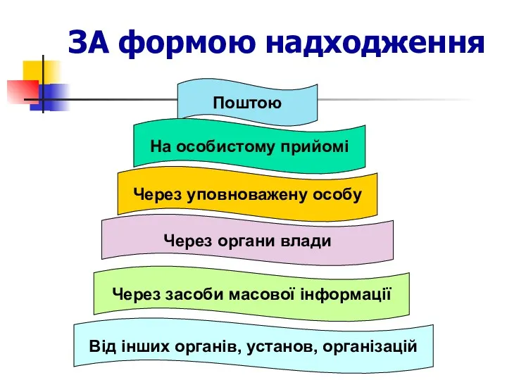 ЗА формою надходження Поштою На особистому прийомі Через уповноважену особу