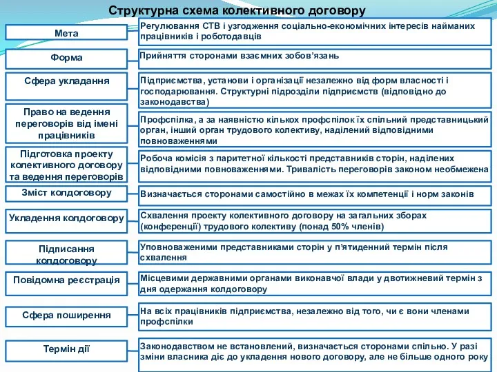 Структурна схема колективного договору