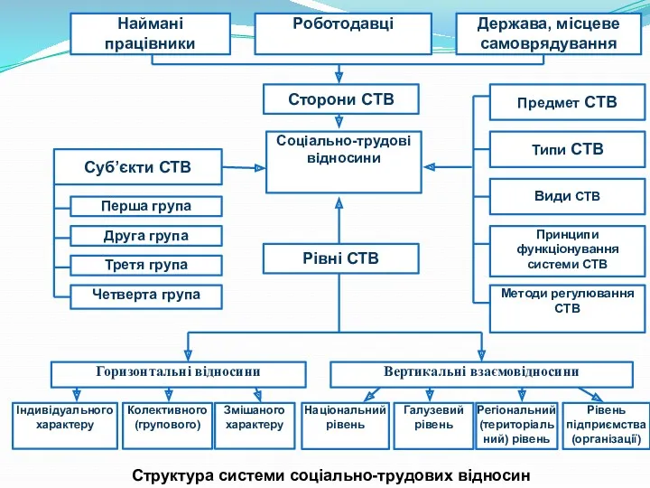 Структура системи соціально-трудових відносин