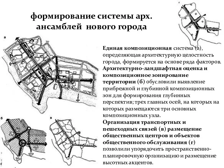 формирование системы арх. ансамблей нового города Единая композиционная система (а),