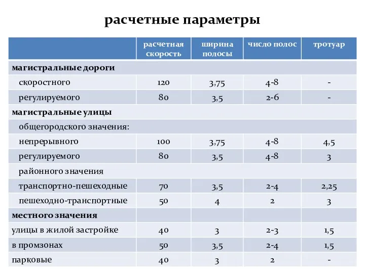 расчетные параметры