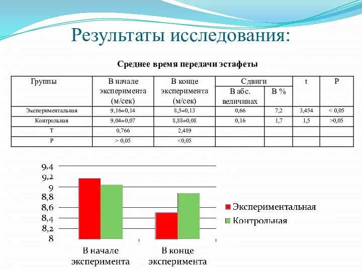 Результаты исследования: Среднее время передачи эстафеты