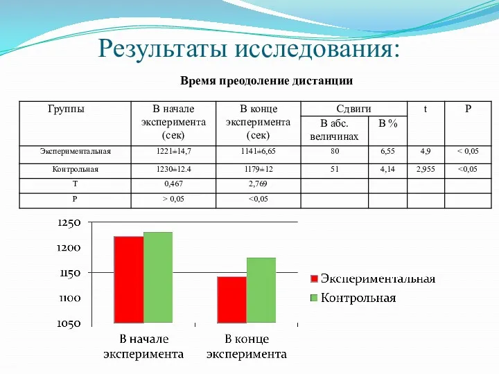 Результаты исследования: Время преодоление дистанции