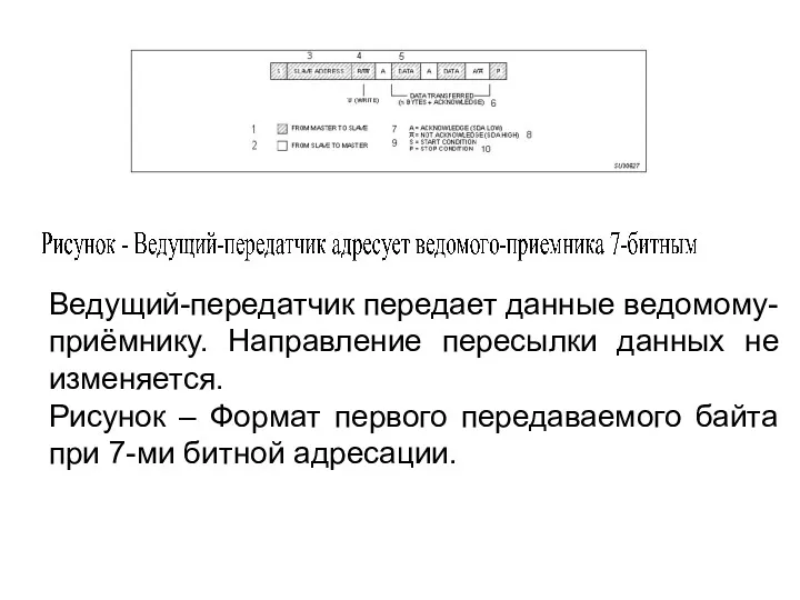 Ведущий-передатчик передает данные ведомому-приёмнику. Направление пересылки данных не изменяется. Рисунок