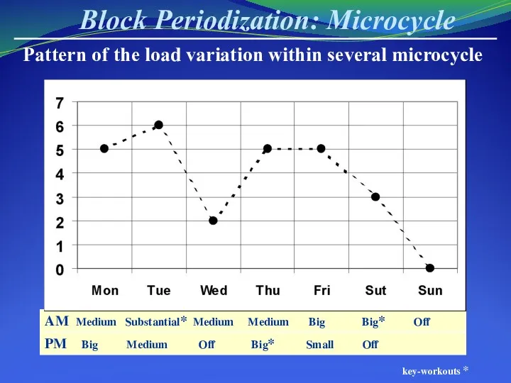 Block Periodization: Microcycle AM Medium Substantial* Medium Medium Big Big*