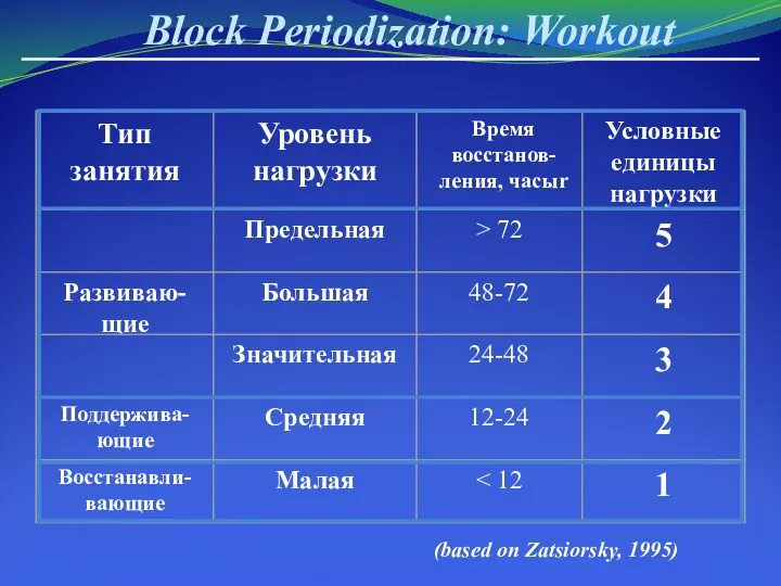 Block Periodization: Workout (based on Zatsiorsky, 1995)