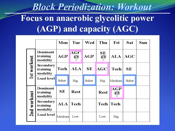 Block Periodization: Workout Focus on anaerobic glycolitic power (AGP) and