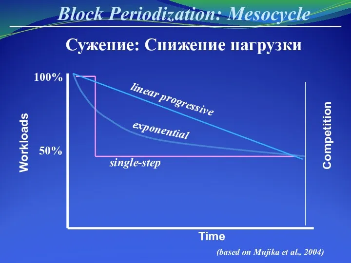 Block Periodization: Mesocycle Сужение: Снижение нагрузки (based on Mujika et