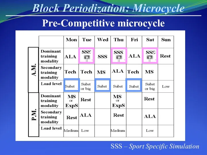 Block Periodization: Microcycle Pre-Competitive microcycle SSS – Sport Specific Simulation . . . . . .