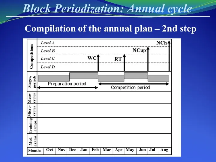 Block Periodization: Annual cycle Compilation of the annual plan – 2nd step