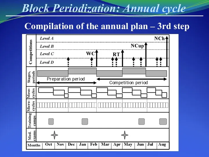 Block Periodization: Annual cycle Compilation of the annual plan – 3rd step