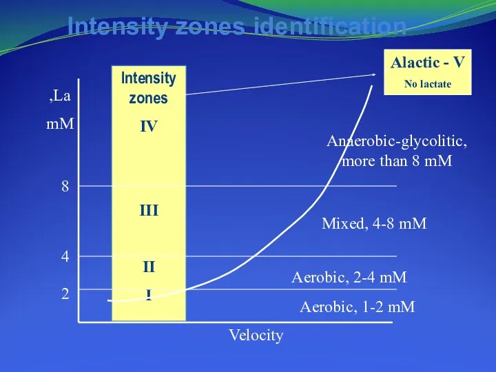 Intensity zones IV III II I 2 4 8 Velocity