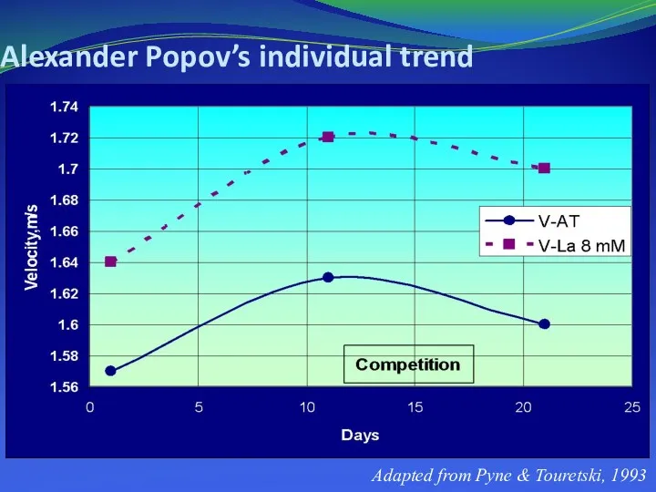 Alexander Popov’s individual trend Adapted from Pyne & Touretski, 1993