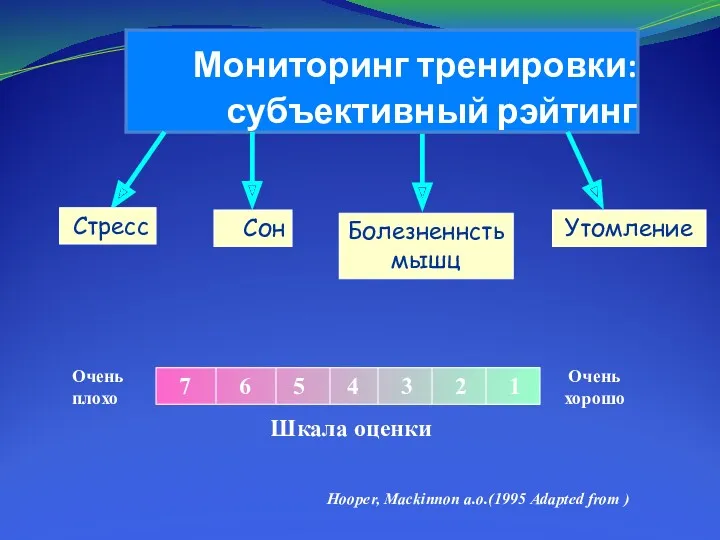 Мониторинг тренировки: субъективный рэйтинг Утомление Болезненнсть мышц Сон 1 2