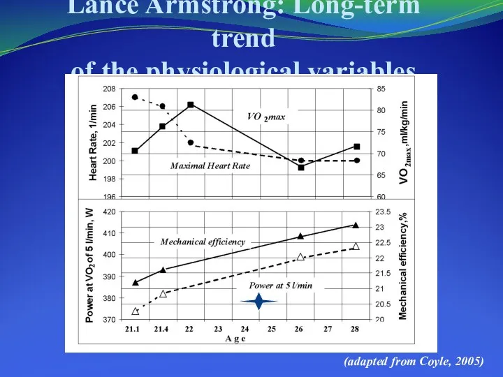 Lance Armstrong: Long-term trend of the physiological variables (adapted from Coyle, 2005)