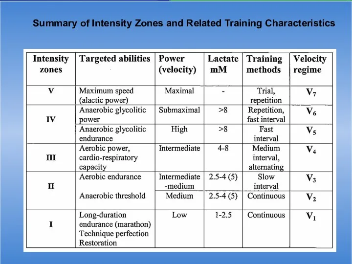 Summary of Intensity Zones and Related Training Characteristics