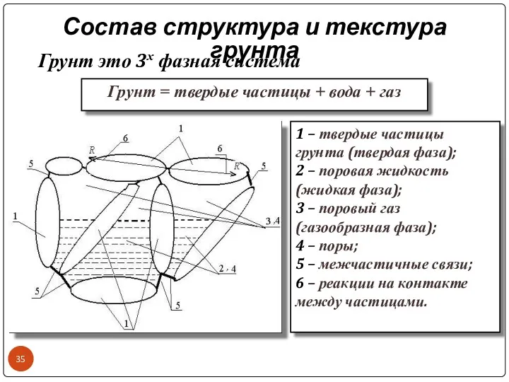 Состав структура и текстура грунта Грунт это 3х фазная система