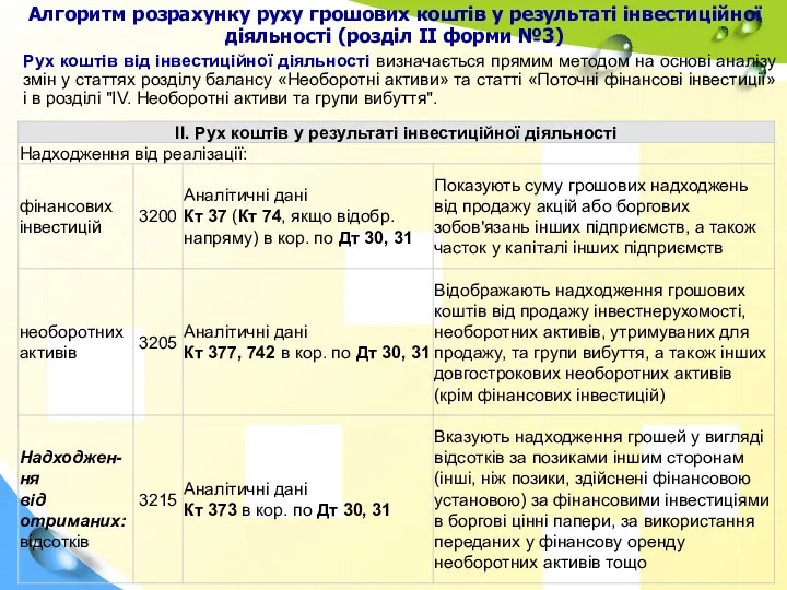 Алгоритм розрахунку руху грошових коштів у результаті інвестиційної діяльності (розділ II фо­рми №3)