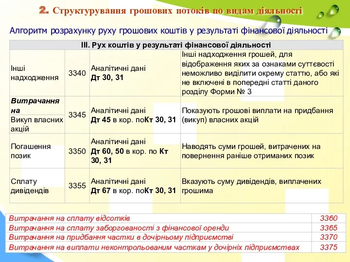 Алгоритм розрахунку руху грошових коштів у результаті фінансової діяльності 2. Структурування грошових потоків по видам діяльності