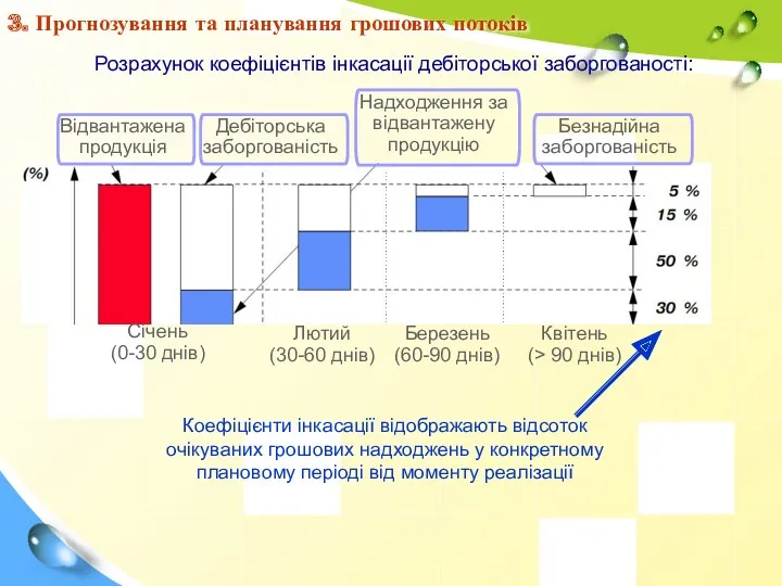 Розрахунок коефіцієнтів інкасації дебіторської заборгованості: Січень (0-30 днів) Лютий (30-60 днів) Березень (60-90