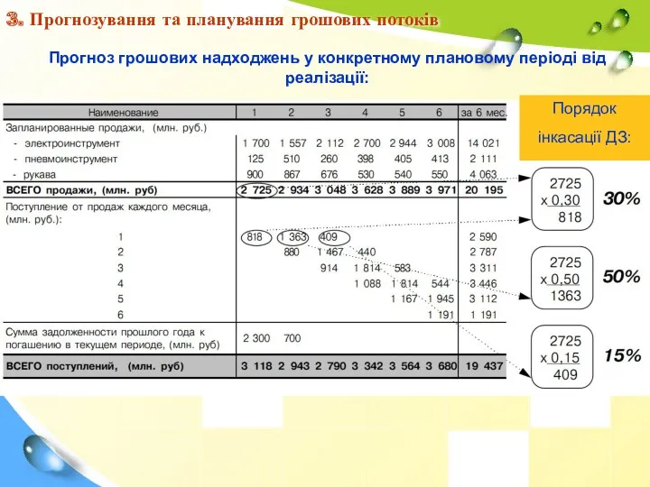 3. Прогнозування та планування грошових потоків Прогноз грошових надходжень у конкретному плановому періоді від реалізації: