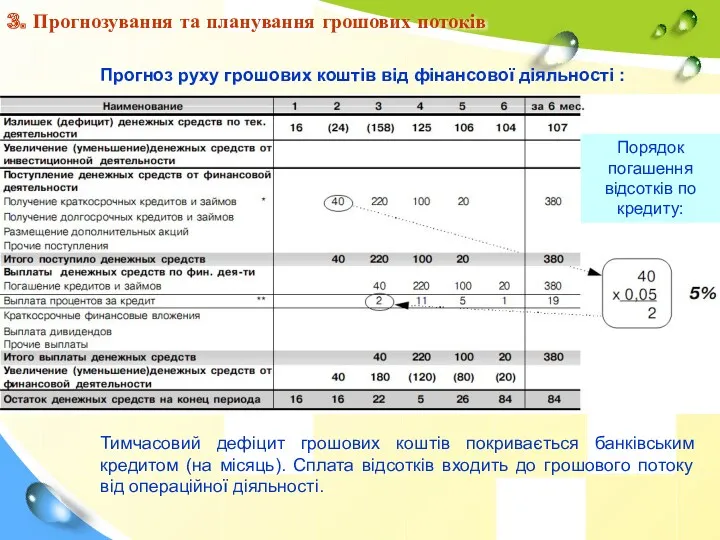 3. Прогнозування та планування грошових потоків Прогноз руху грошових коштів від фінансової діяльності