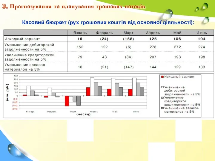 3. Прогнозування та планування грошових потоків Касовий бюджет (рух грошових коштів від основної діяльності):