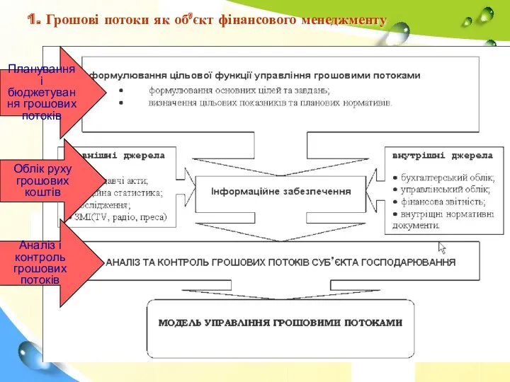 1. Грошові потоки як об’єкт фінансового менеджменту Планування і бюджетування грошових потоків Облік