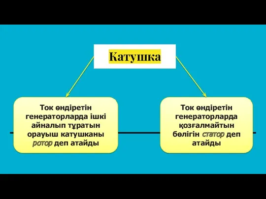 Катушка Ток өндіретін генераторларда ішкі айналып тұратын орауыш катушканы ротор