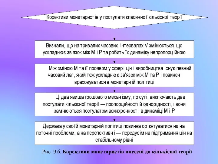 Рис. 9.6. Корективи монетаристів внесені до кількісної теорії